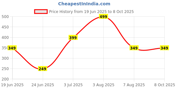 myntra.com WILDAUK Men PU Two Fold Wallet wildauk Price History Graph from 19 Jun 2025 to 8 Oct 2025