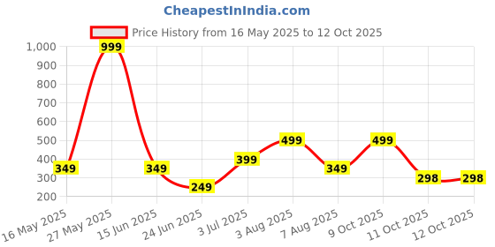 myntra.com WILDAUK Men PU Two Fold Wallet wildauk Price History Graph from 16 May 2025 to 11 Oct 2025
