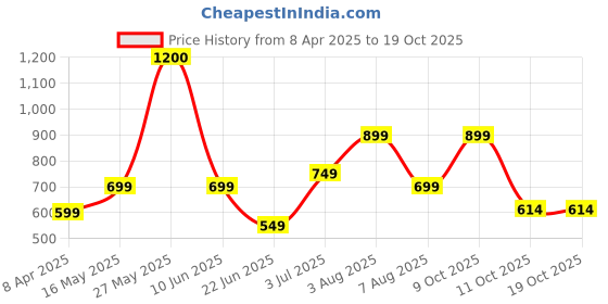myntra.com WILDAUK Men Solid Structured Leather Sling Bag wildauk Price History Graph from 8 Apr 2025 to 18 Oct 2025