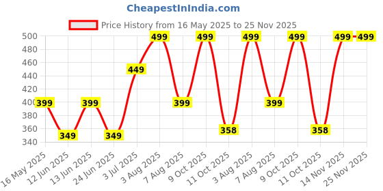 myntra.com WILDAUK Men Textured Leather Two Fold Wallet wildauk Price History Graph from 16 May 2025 to 25 Nov 2025
