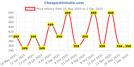 myntra.com WILDAUK Men Textured Leather Two Fold Wallet wildauk Price History Graph from 15 May 2025 to 1 Dec 2025