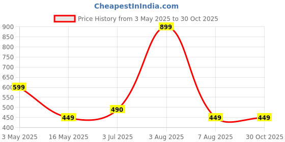 myntra.com WILDAUK Men Textured Messenger Bag wildauk Price History Graph from 3 May 2025 to 29 Oct 2025