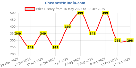 myntra.com WILDAUK Men Textured PU Three Fold Wallet wildauk Price History Graph from 16 May 2025 to 17 Oct 2025