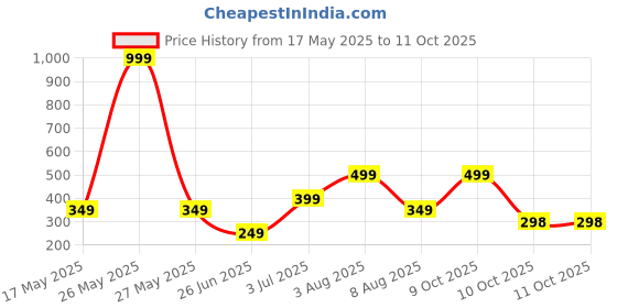 myntra.com WILDAUK Men Textured PU Three Fold Wallet wildauk Price History Graph from 17 May 2025 to 11 Oct 2025