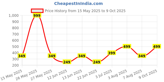 myntra.com WILDAUK Men Textured PU Three Fold Wallet wildauk Price History Graph from 15 May 2025 to 9 Oct 2025