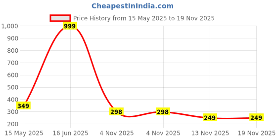 myntra.com WILDAUK Men Textured PU Three Fold Wallet wildauk Price History Graph from 15 May 2025 to 19 Nov 2025