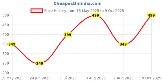 myntra.com WILDAUK Men Textured PU Three Fold Wallet wildauk Price History Graph from 15 May 2025 to 9 Oct 2025