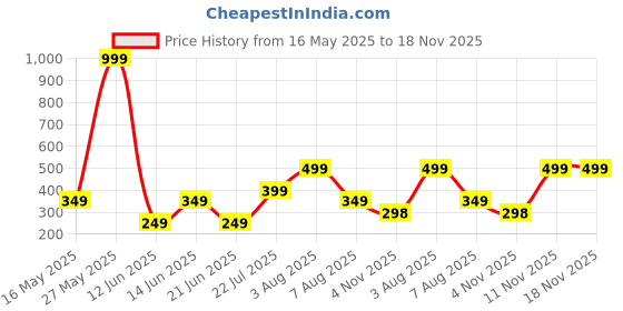 myntra.com WILDAUK Men Textured PU Three Fold Wallet wildauk Price History Graph from 16 May 2025 to 18 Nov 2025