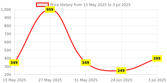 myntra.com WILDAUK Men Textured PU Three Fold Wallet wildauk Price History Graph from 15 May 2025 to 3 Jul 2025
