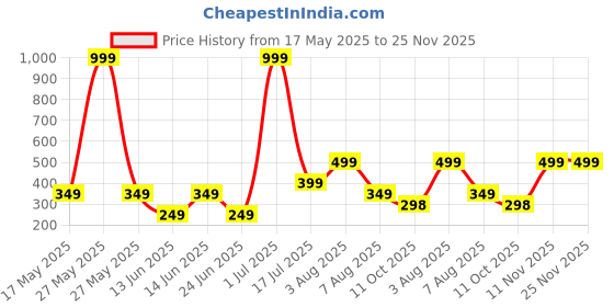 myntra.com WILDAUK Men Textured PU Two Fold Wallet wildauk Price History Graph from 17 May 2025 to 24 Nov 2025