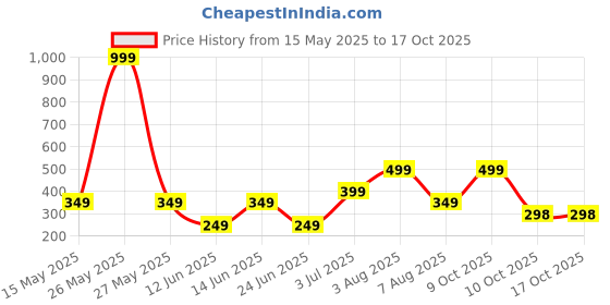 myntra.com WILDAUK Men Textured PU Two Fold Wallet wildauk Price History Graph from 15 May 2025 to 17 Oct 2025