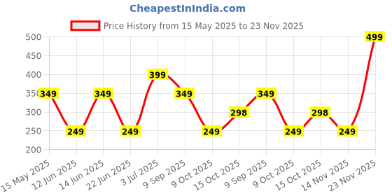 myntra.com WILDAUK Men Textured PU Two Fold Wallet wildauk Price History Graph from 15 May 2025 to 23 Nov 2025