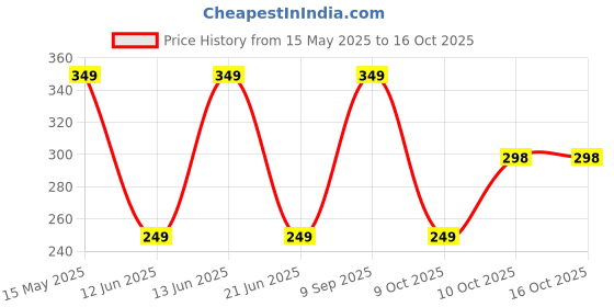myntra.com WILDAUK Men Textured PU Two Fold Wallet wildauk Price History Graph from 15 May 2025 to 16 Oct 2025