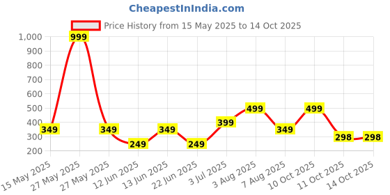 myntra.com WILDAUK Men Textured PU Two Fold Wallet wildauk Price History Graph from 15 May 2025 to 14 Oct 2025