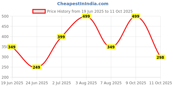 myntra.com WILDAUK Men Textured PU Two Fold Wallet wildauk Price History Graph from 19 Jun 2025 to 11 Oct 2025