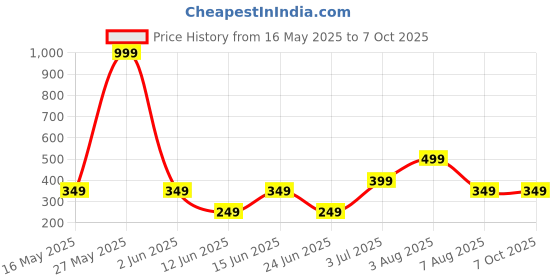 myntra.com WILDAUK Men Textured PU Two Fold Wallet wildauk Price History Graph from 16 May 2025 to 7 Oct 2025