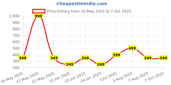 myntra.com WILDAUK Men Textured PU Two Fold Wallet wildauk Price History Graph from 16 May 2025 to 7 Oct 2025