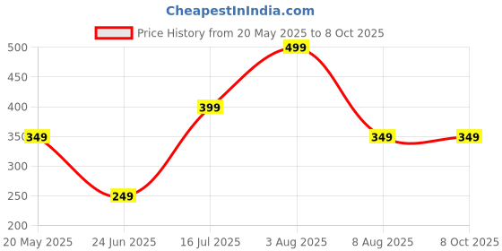 myntra.com WILDAUK Men Textured PU Two Fold Wallet wildauk Price History Graph from 20 May 2025 to 8 Oct 2025
