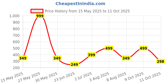 myntra.com WILDAUK Men Textured PU Two Fold Wallet wildauk Price History Graph from 15 May 2025 to 11 Oct 2025