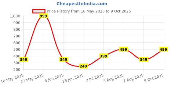 myntra.com WILDAUK Men Textured PU Two Fold Wallet wildauk Price History Graph from 16 May 2025 to 9 Oct 2025