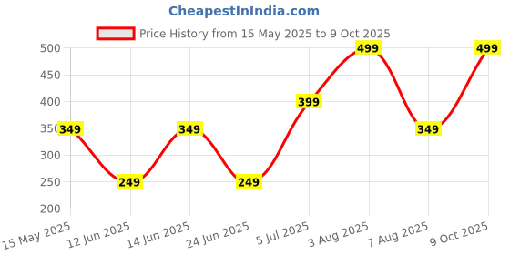 myntra.com WILDAUK Men Textured PU Two Fold Wallet wildauk Price History Graph from 15 May 2025 to 9 Oct 2025