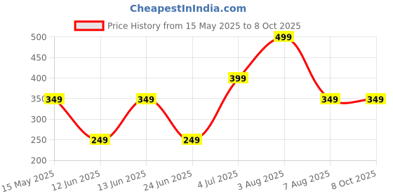 myntra.com WILDAUK Men Textured PU Two Fold Wallet wildauk Price History Graph from 15 May 2025 to 7 Oct 2025