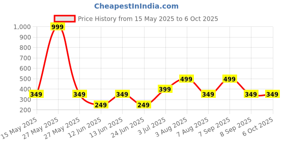 myntra.com WILDAUK Men Textured PU Two Fold Wallet wildauk Price History Graph from 15 May 2025 to 6 Oct 2025