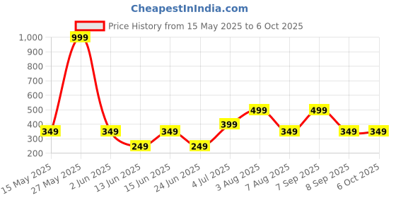 myntra.com WILDAUK Men Textured PU Two Fold Wallet wildauk Price History Graph from 15 May 2025 to 5 Oct 2025