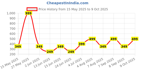 myntra.com WILDAUK Men Textured PU Two Fold Wallet wildauk Price History Graph from 15 May 2025 to 9 Oct 2025