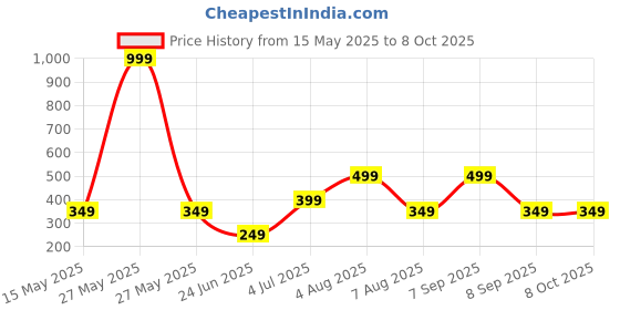 myntra.com WILDAUK Men Textured PU Two Fold Wallet wildauk Price History Graph from 15 May 2025 to 8 Oct 2025