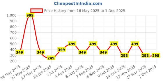 myntra.com WILDAUK Men Textured PU Two Fold Wallet wildauk Price History Graph from 16 May 2025 to 30 Nov 2025