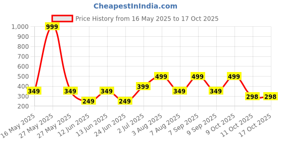 myntra.com WILDAUK Men Textured PU Two Fold Wallet wildauk Price History Graph from 16 May 2025 to 15 Oct 2025