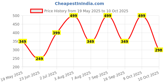 myntra.com WILDAUK Men Textured PU Two Fold Wallet wildauk Price History Graph from 19 May 2025 to 10 Oct 2025