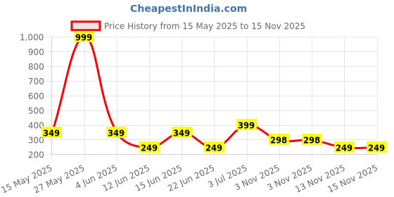 myntra.com WILDAUK Men Textured PU Two Fold Wallet wildauk Price History Graph from 15 May 2025 to 15 Nov 2025