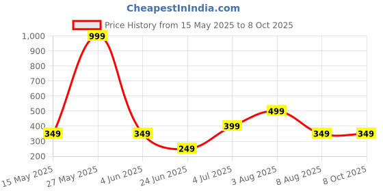 myntra.com WILDAUK Men Textured PU Two Fold Wallet wildauk Price History Graph from 15 May 2025 to 7 Oct 2025