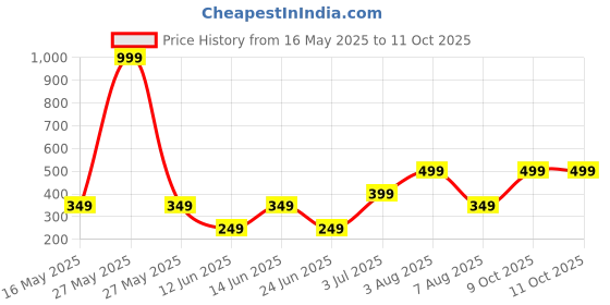 myntra.com WILDAUK Men Textured PU Two Fold Wallet wildauk Price History Graph from 16 May 2025 to 11 Oct 2025