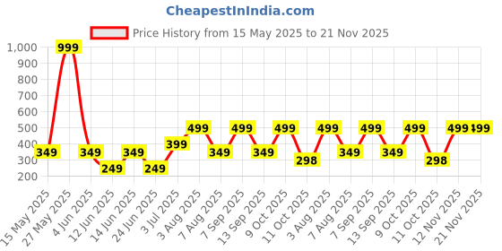 myntra.com WILDAUK Men Textured PU Two Fold Wallet wildauk Price History Graph from 15 May 2025 to 21 Nov 2025