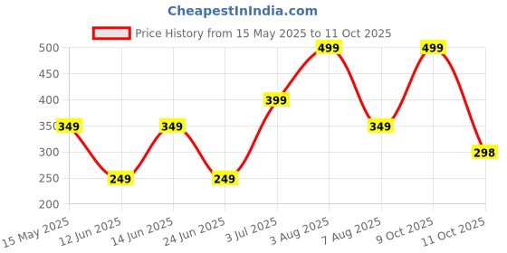 myntra.com WILDAUK Men Textured PU Two Fold Wallet wildauk Price History Graph from 15 May 2025 to 11 Oct 2025