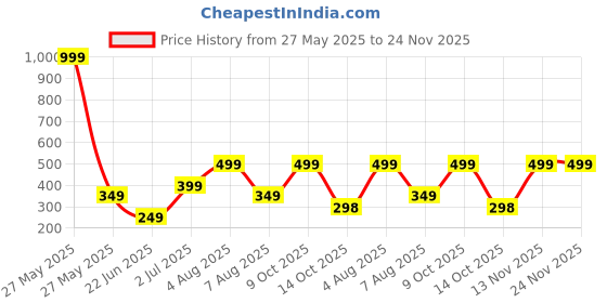 myntra.com WILDAUK Men Textured PU Two Fold Wallet wildauk Price History Graph from 27 May 2025 to 24 Nov 2025