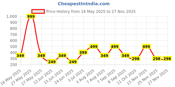 myntra.com WILDAUK Men Textured Two Fold Wallet wildauk Price History Graph from 16 May 2025 to 25 Nov 2025