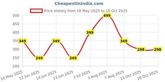 myntra.com WILDAUK Men Textured Two Fold Wallet wildauk Price History Graph from 16 May 2025 to 16 Oct 2025