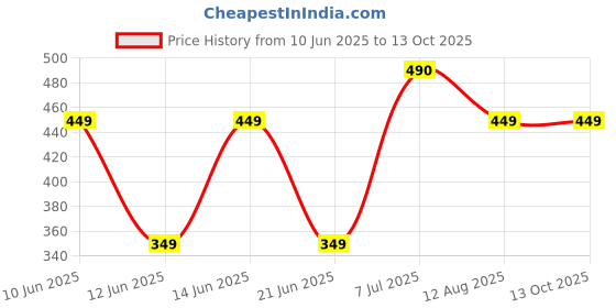 myntra.com WILDAUK Printed Envelope Clutch wildauk Price History Graph from 10 Jun 2025 to 13 Oct 2025