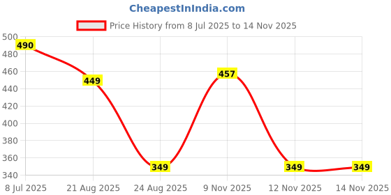 myntra.com WILDAUK Printed Envelope Clutch wildauk Price History Graph from 8 Jul 2025 to 14 Nov 2025