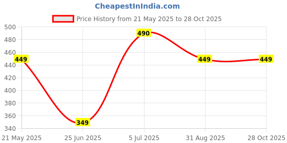 myntra.com WILDAUK Printed Purse Clutch wildauk Price History Graph from 21 May 2025 to 27 Oct 2025