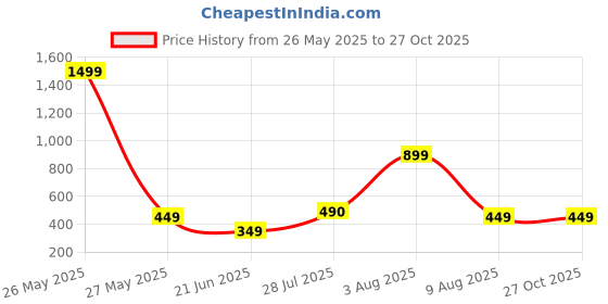 myntra.com WILDAUK Printed Wrist Loop Purse wildauk Price History Graph from 26 May 2025 to 27 Oct 2025