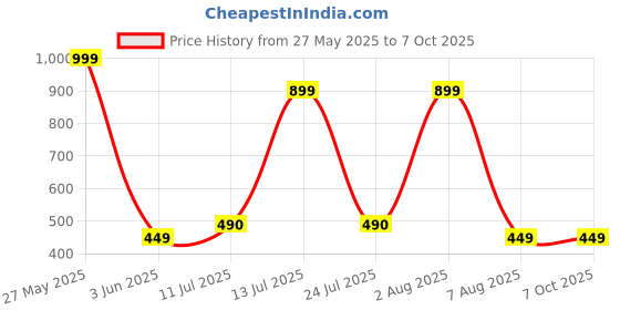 myntra.com WILDAUK Printed Wrist Loop Purse wildauk Price History Graph from 27 May 2025 to 7 Oct 2025