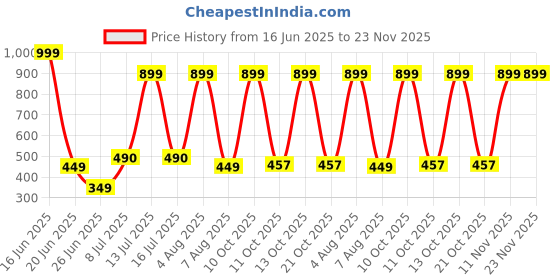 myntra.com WILDAUK Purse Clutch wildauk Price History Graph from 16 Jun 2025 to 22 Nov 2025