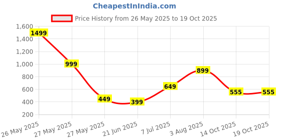 myntra.com WILDAUK Women Textured PU Envelope wildauk Price History Graph from 26 May 2025 to 19 Oct 2025