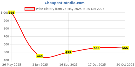 myntra.com WILDAUK Women Textured PU Envelope wildauk Price History Graph from 26 May 2025 to 20 Oct 2025