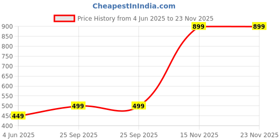 myntra.com WILDAUK Women Textured PU Envelope Wallet wildauk Price History Graph from 4 Jun 2025 to 23 Nov 2025